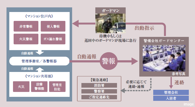 ホームセキュリティシステムイメージ｜グランドメゾン上町台レジデンスタワー
