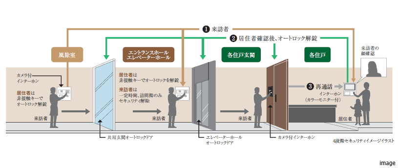 オートロックシステム｜グランドメゾン上町台レジデンスタワー