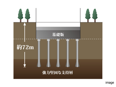 場所打ちコンクリート杭イメージ｜グランドメゾン上町台レジデンスタワー