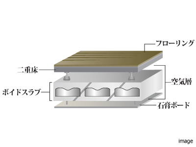 二重床・二重天井イメージ｜グランドメゾン上町台レジデンスタワー