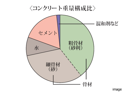 コンクリート重量構成比イメージ｜グランドメゾン上町台レジデンスタワー
