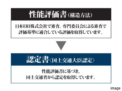 構造性能評価書・認定書取得説明図イメージ｜グランドメゾン上町台レジデンスタワー